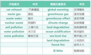 周圍環境英文|周圍環境英文